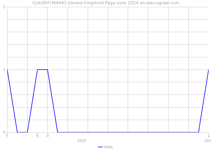 CLAUDIO MAINO (United Kingdom) Page visits 2024 