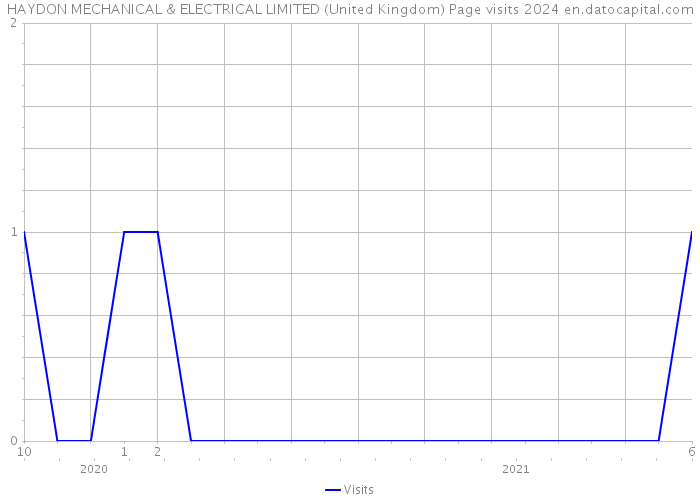 HAYDON MECHANICAL & ELECTRICAL LIMITED (United Kingdom) Page visits 2024 