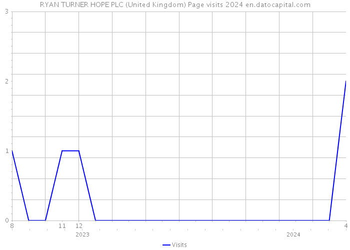 RYAN TURNER HOPE PLC (United Kingdom) Page visits 2024 