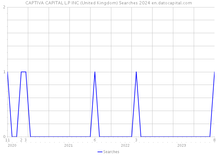 CAPTIVA CAPITAL L.P INC (United Kingdom) Searches 2024 