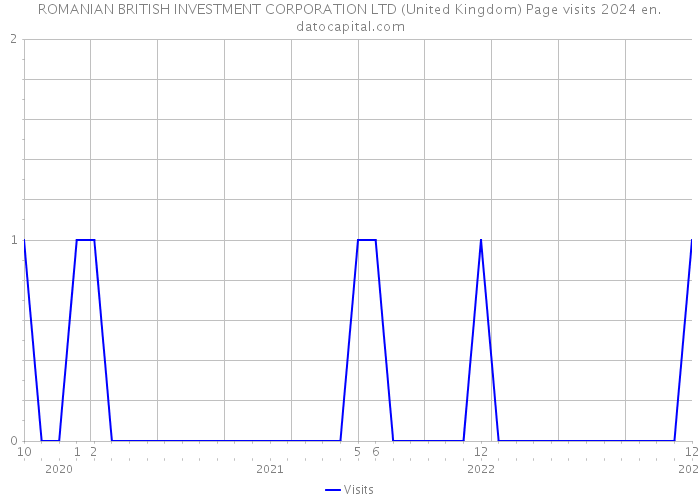 ROMANIAN BRITISH INVESTMENT CORPORATION LTD (United Kingdom) Page visits 2024 