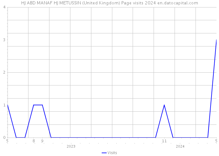 HJ ABD MANAF HJ METUSSIN (United Kingdom) Page visits 2024 