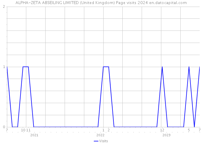 ALPHA-ZETA ABSEILING LIMITED (United Kingdom) Page visits 2024 