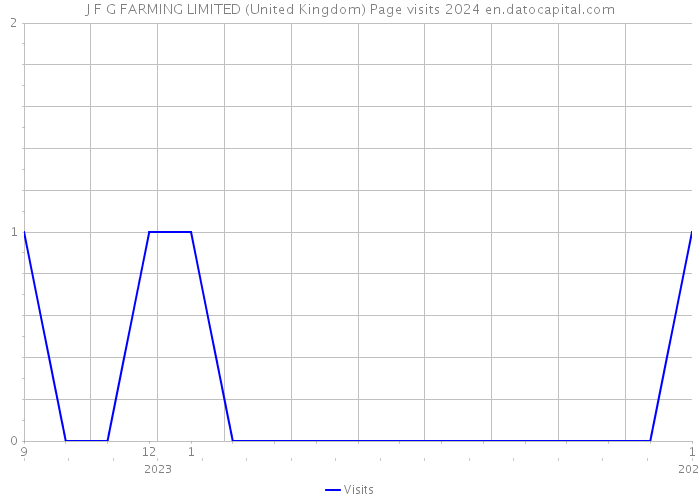 J F G FARMING LIMITED (United Kingdom) Page visits 2024 