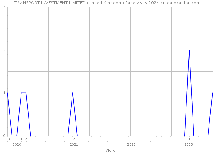 TRANSPORT INVESTMENT LIMITED (United Kingdom) Page visits 2024 