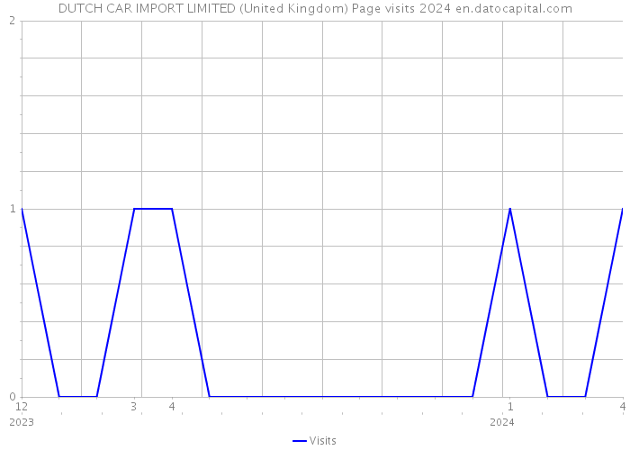 DUTCH CAR IMPORT LIMITED (United Kingdom) Page visits 2024 
