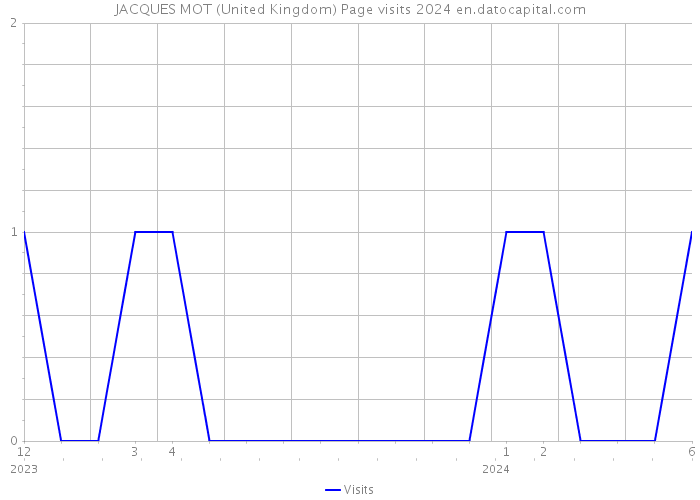 JACQUES MOT (United Kingdom) Page visits 2024 