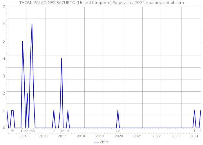 THOMI PALADINES BAZURTO (United Kingdom) Page visits 2024 