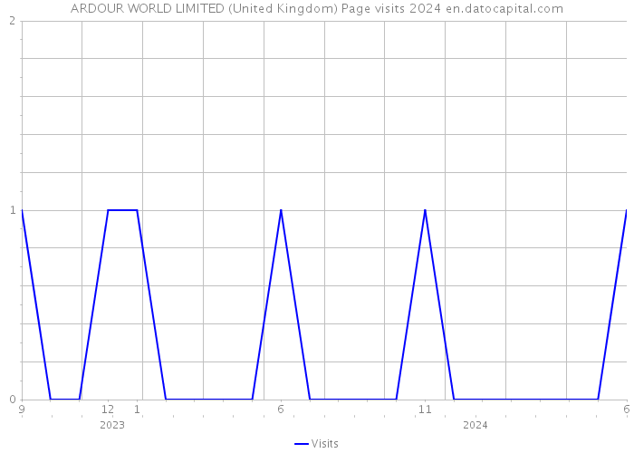 ARDOUR WORLD LIMITED (United Kingdom) Page visits 2024 