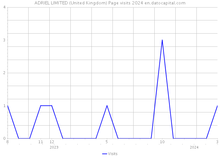 ADRIEL LIMITED (United Kingdom) Page visits 2024 