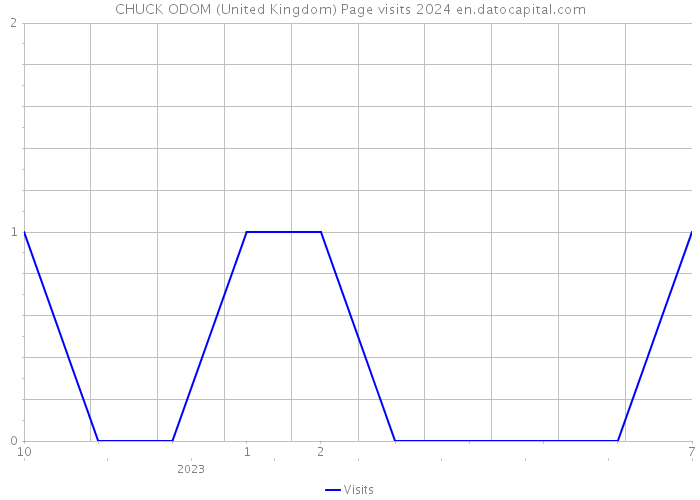 CHUCK ODOM (United Kingdom) Page visits 2024 