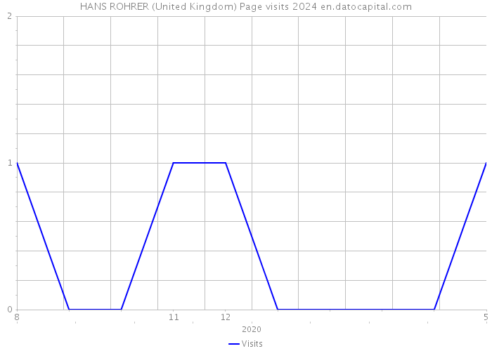 HANS ROHRER (United Kingdom) Page visits 2024 