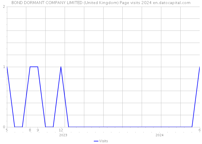 BOND DORMANT COMPANY LIMITED (United Kingdom) Page visits 2024 