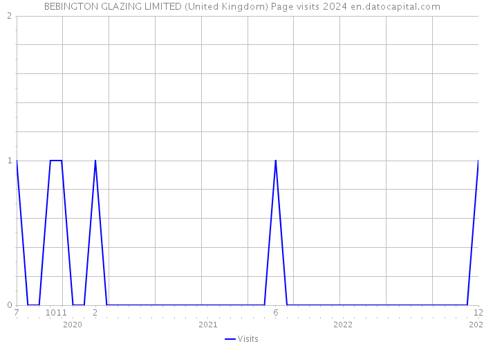 BEBINGTON GLAZING LIMITED (United Kingdom) Page visits 2024 