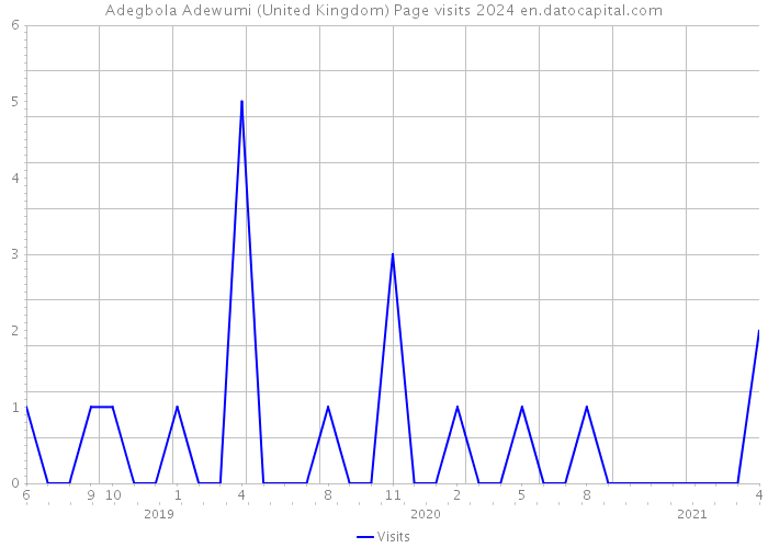 Adegbola Adewumi (United Kingdom) Page visits 2024 