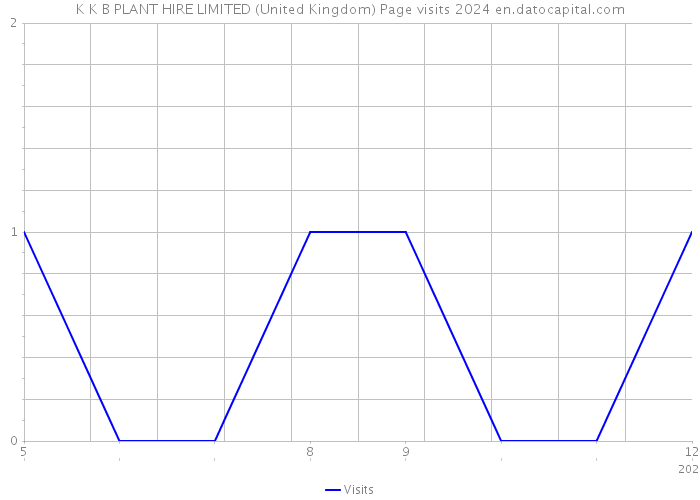 K K B PLANT HIRE LIMITED (United Kingdom) Page visits 2024 