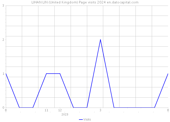 LIHAN LIN (United Kingdom) Page visits 2024 