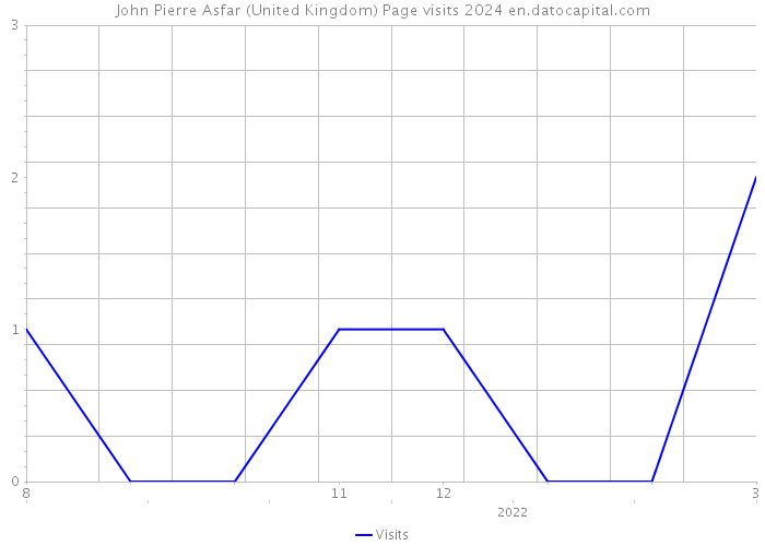John Pierre Asfar (United Kingdom) Page visits 2024 