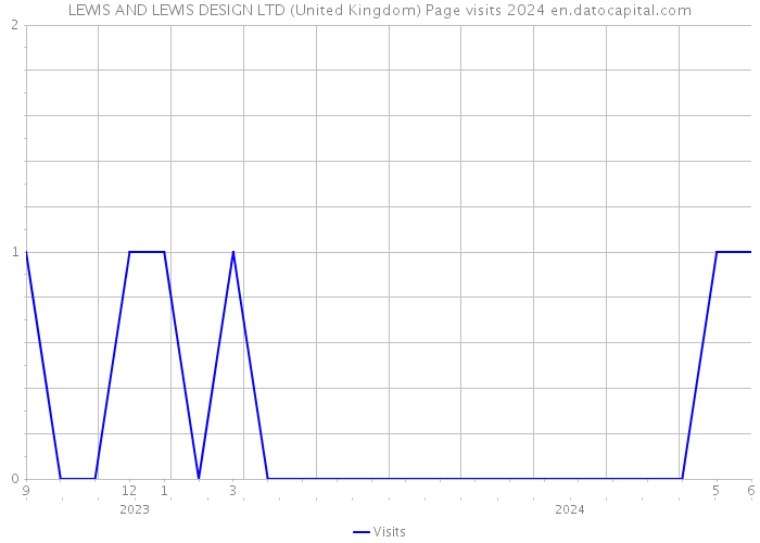 LEWIS AND LEWIS DESIGN LTD (United Kingdom) Page visits 2024 
