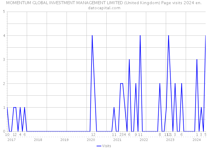 MOMENTUM GLOBAL INVESTMENT MANAGEMENT LIMITED (United Kingdom) Page visits 2024 