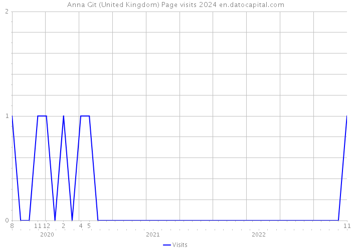 Anna Git (United Kingdom) Page visits 2024 