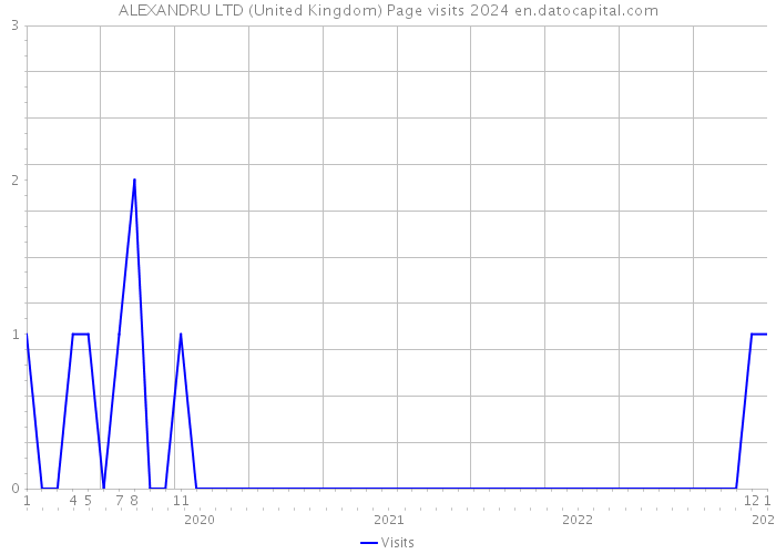 ALEXANDRU LTD (United Kingdom) Page visits 2024 