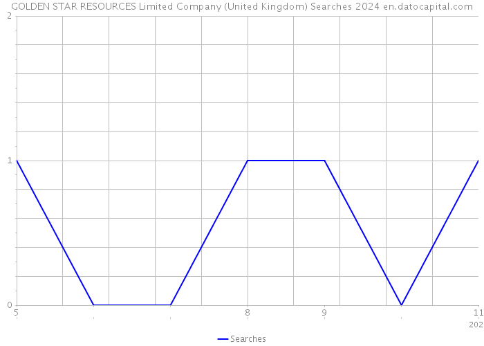 GOLDEN STAR RESOURCES Limited Company (United Kingdom) Searches 2024 