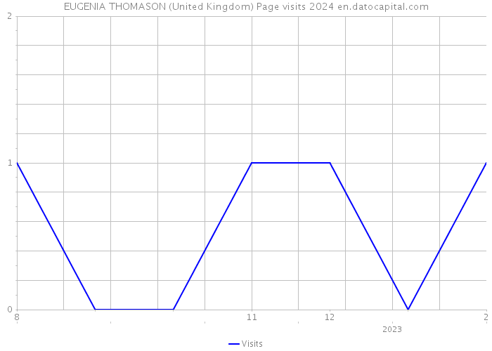 EUGENIA THOMASON (United Kingdom) Page visits 2024 
