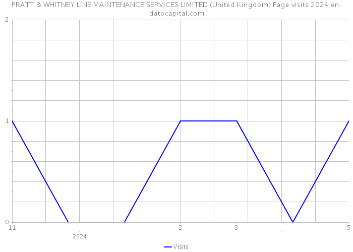 PRATT & WHITNEY LINE MAINTENANCE SERVICES LIMITED (United Kingdom) Page visits 2024 