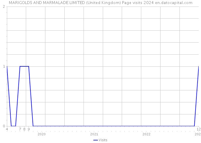 MARIGOLDS AND MARMALADE LIMITED (United Kingdom) Page visits 2024 