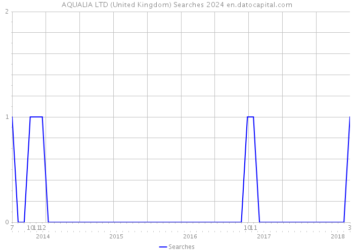 AQUALIA LTD (United Kingdom) Searches 2024 