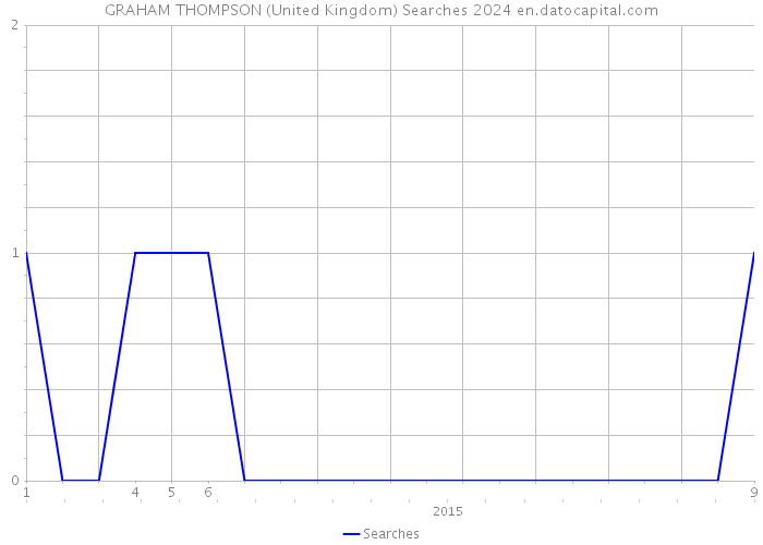 GRAHAM THOMPSON (United Kingdom) Searches 2024 