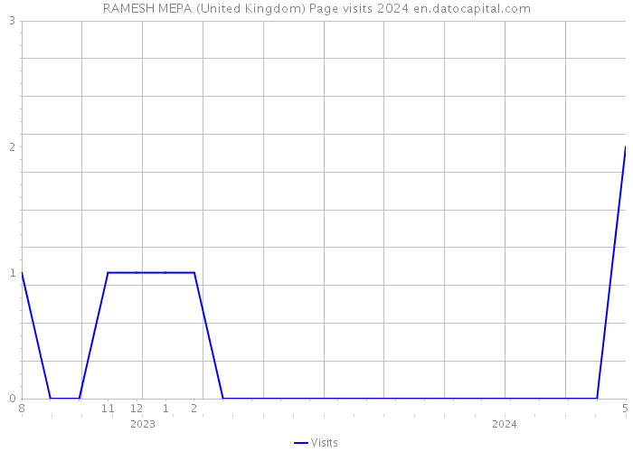 RAMESH MEPA (United Kingdom) Page visits 2024 