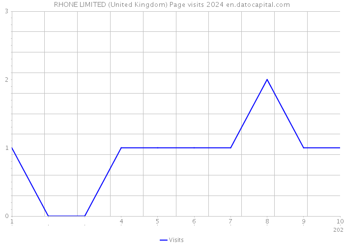 RHONE LIMITED (United Kingdom) Page visits 2024 