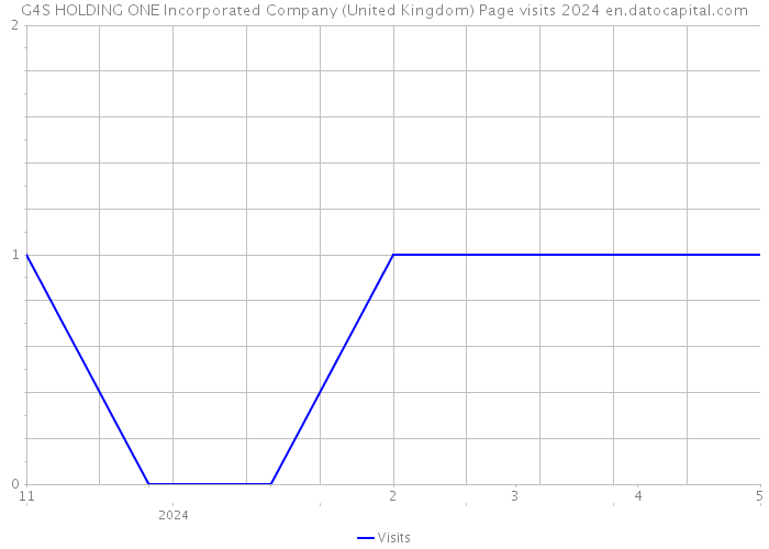 G4S HOLDING ONE Incorporated Company (United Kingdom) Page visits 2024 