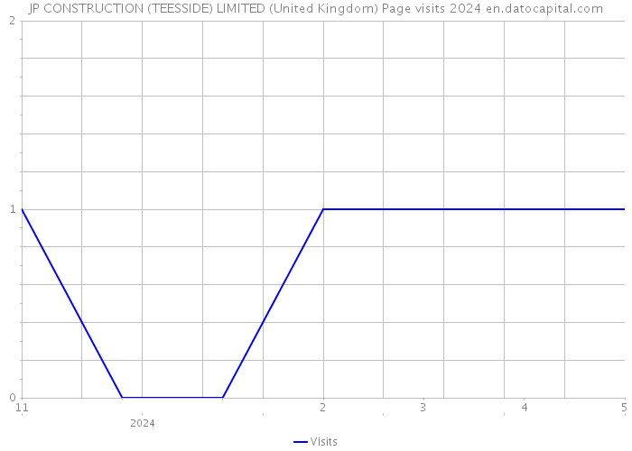 JP CONSTRUCTION (TEESSIDE) LIMITED (United Kingdom) Page visits 2024 