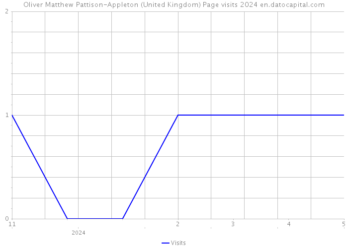 Oliver Matthew Pattison-Appleton (United Kingdom) Page visits 2024 
