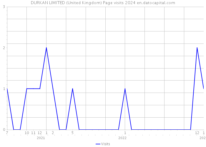 DURKAN LIMITED (United Kingdom) Page visits 2024 