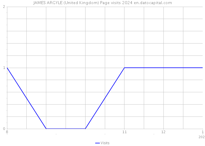 JAMES ARGYLE (United Kingdom) Page visits 2024 