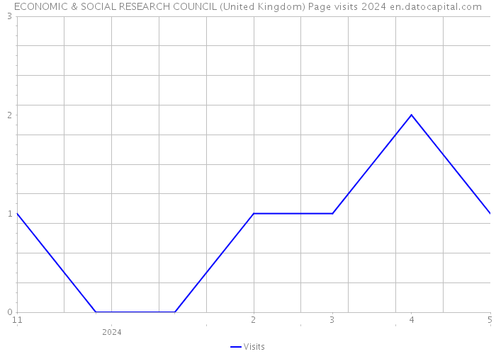 ECONOMIC & SOCIAL RESEARCH COUNCIL (United Kingdom) Page visits 2024 