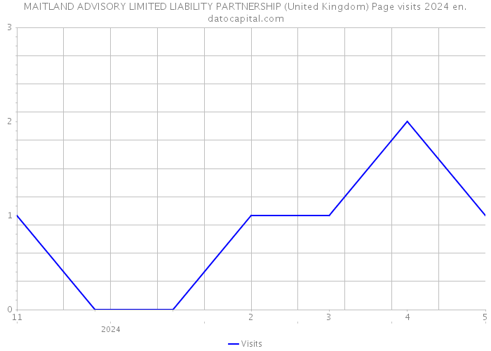 MAITLAND ADVISORY LIMITED LIABILITY PARTNERSHIP (United Kingdom) Page visits 2024 