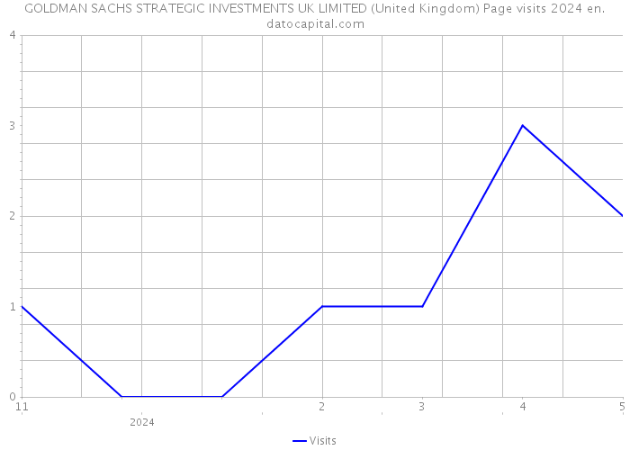 GOLDMAN SACHS STRATEGIC INVESTMENTS UK LIMITED (United Kingdom) Page visits 2024 