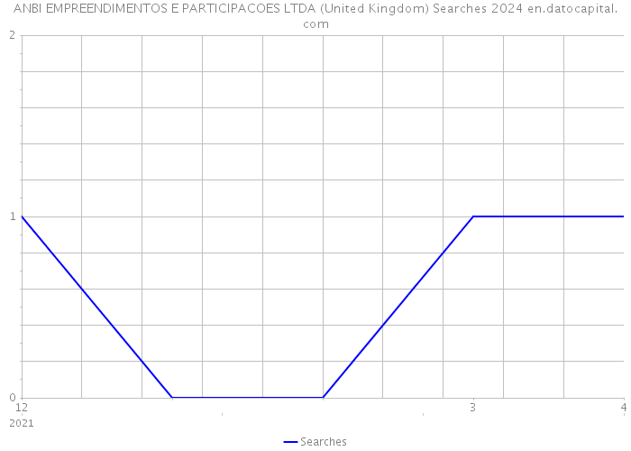 ANBI EMPREENDIMENTOS E PARTICIPACOES LTDA (United Kingdom) Searches 2024 