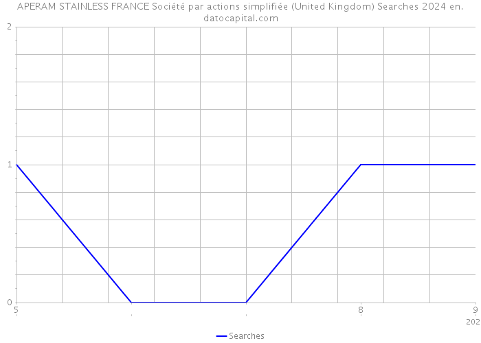 APERAM STAINLESS FRANCE Société par actions simplifiée (United Kingdom) Searches 2024 