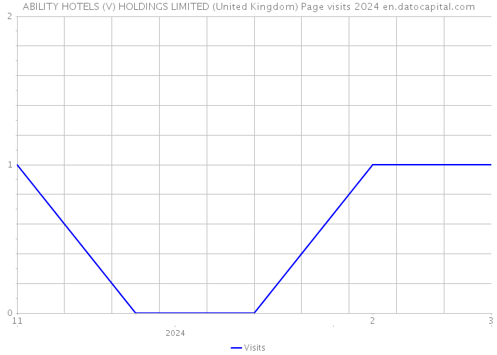 ABILITY HOTELS (V) HOLDINGS LIMITED (United Kingdom) Page visits 2024 