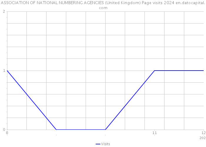 ASSOCIATION OF NATIONAL NUMBERING AGENCIES (United Kingdom) Page visits 2024 