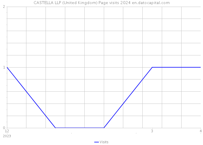 CASTELLA LLP (United Kingdom) Page visits 2024 