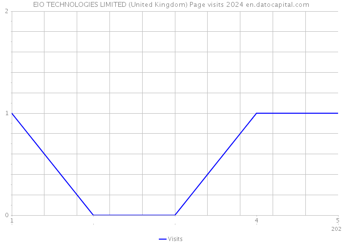 EIO TECHNOLOGIES LIMITED (United Kingdom) Page visits 2024 