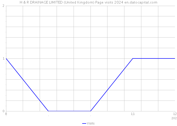 H & R DRAINAGE LIMITED (United Kingdom) Page visits 2024 