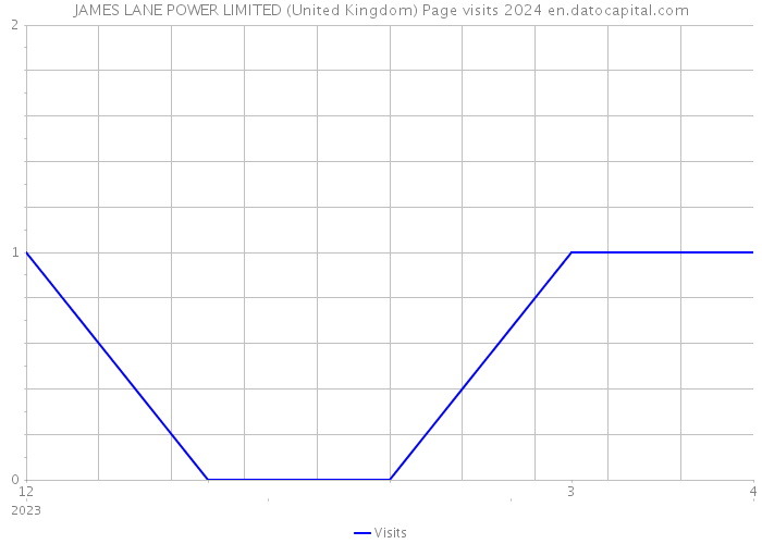 JAMES LANE POWER LIMITED (United Kingdom) Page visits 2024 